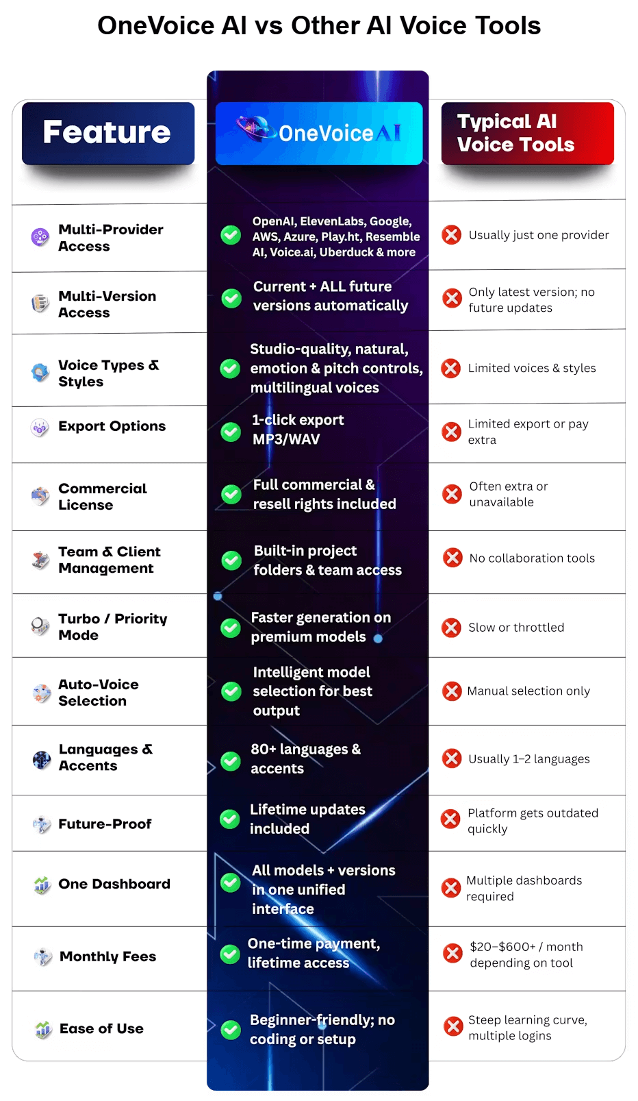 OneVoice-AI-comparison
