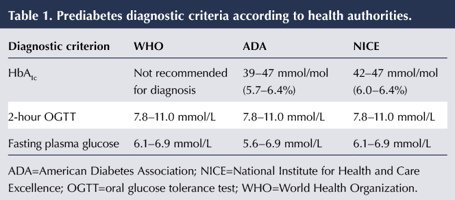 Diabetes Mellitus Diagnosis Criteria