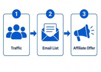 Diagram of the affiliate marketing funnel structure used in Passive Income System 2.0