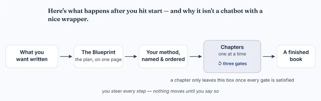 AI-Book-Machine-Steps
