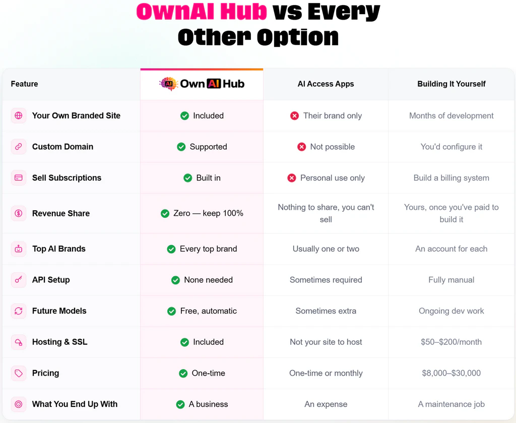 Own-AI-Hub-comparison