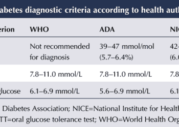 Diabetes Mellitus Diagnosis Criteria
