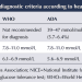 Diabetes Mellitus Diagnosis Criteria